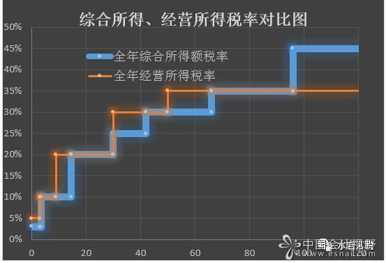 综合所得、经营所得个人所得税负比较