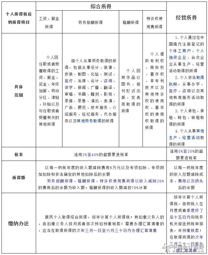 综合所得与经营所得比较