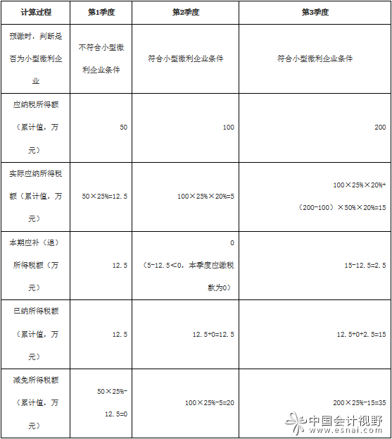 税总解读实施小型微利企业所得税减免问题