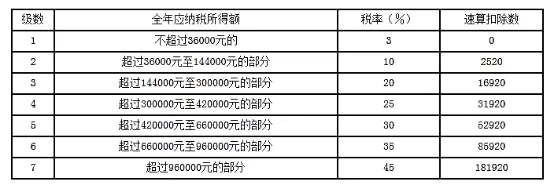 3月个税扣缴必须这样执行,填错麻烦就大了!