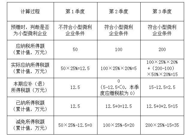 2019年企业所得税减税申报方法来了!企业想减税必须这么做!