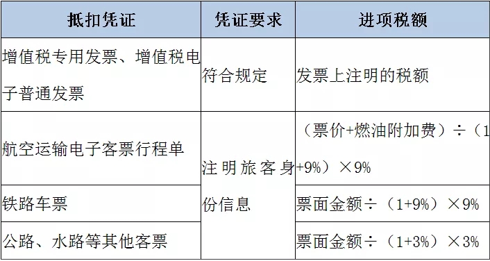 税率下调后,进项抵扣的3大问题